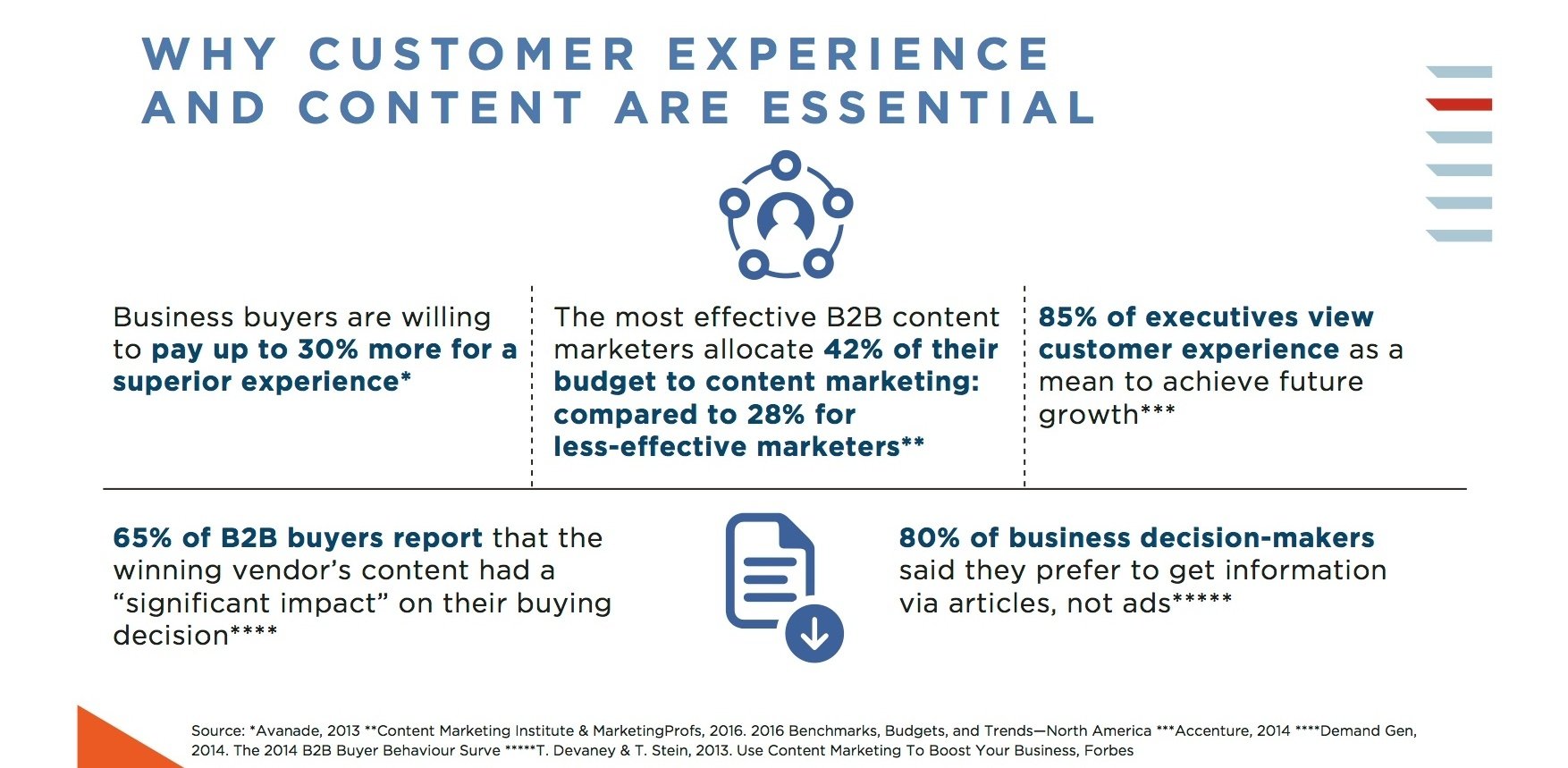 Why Customer Experience And Content Are Essential For B2B