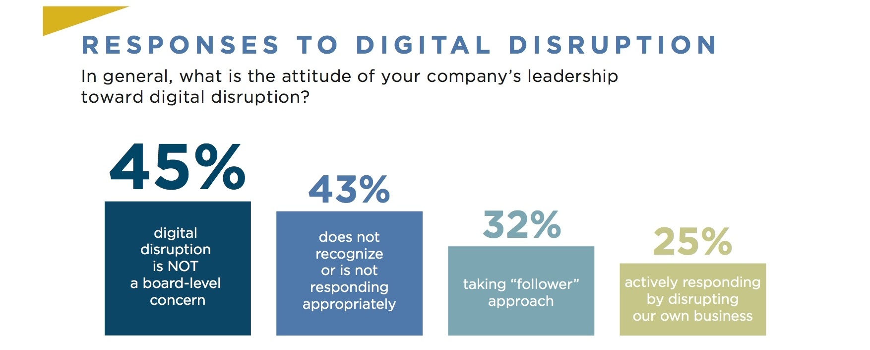 How Should Businesses Respond To Digital Disruption?