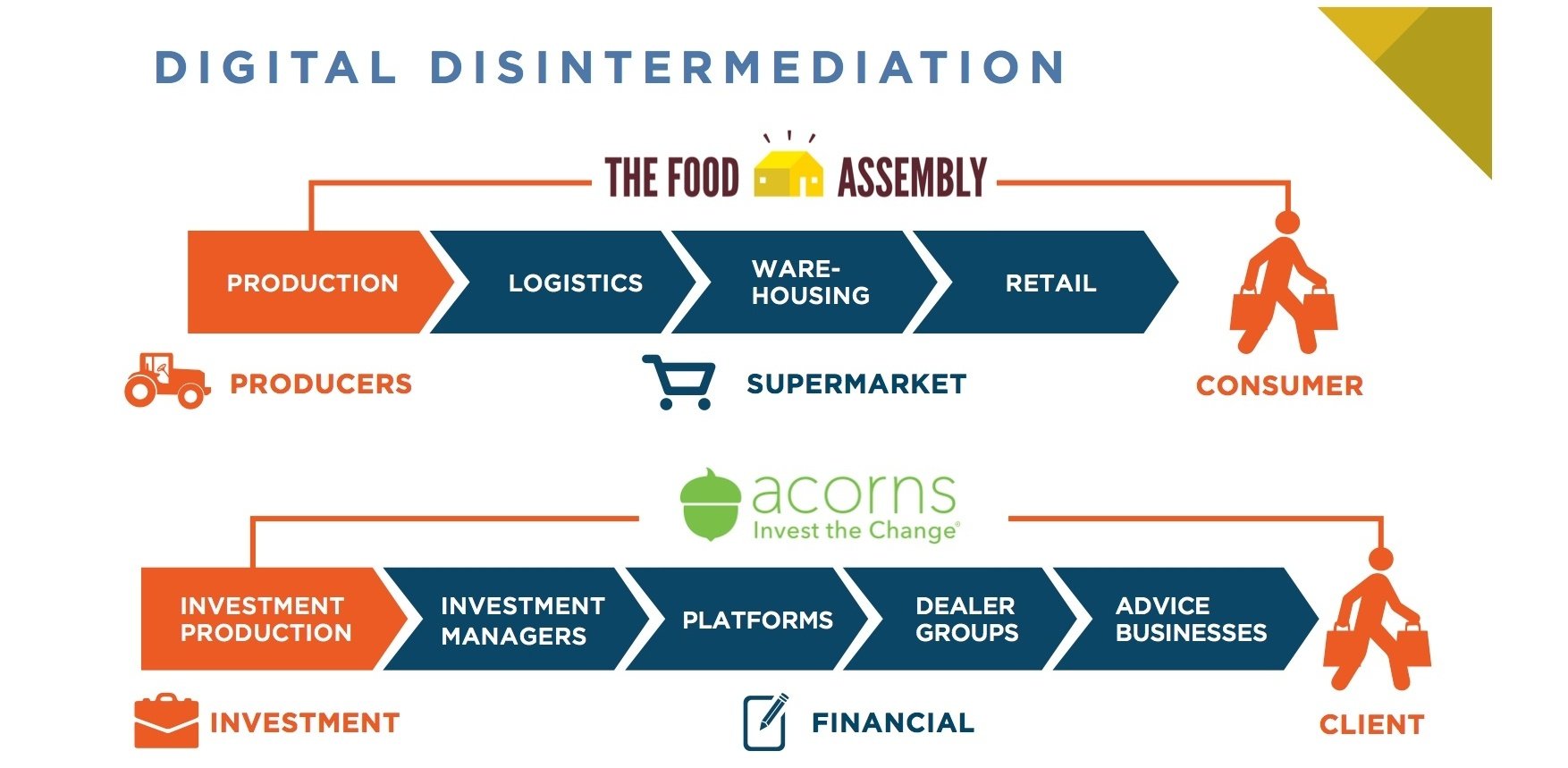 How Digital Disintermediation Is Disrupting Food And Financial Advice