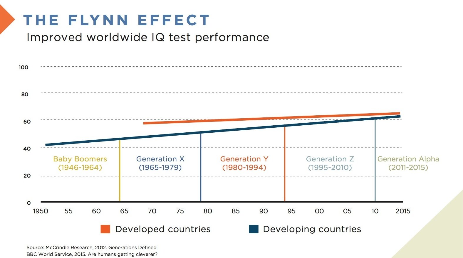 The Flynn Effect And Artificial Intelligence