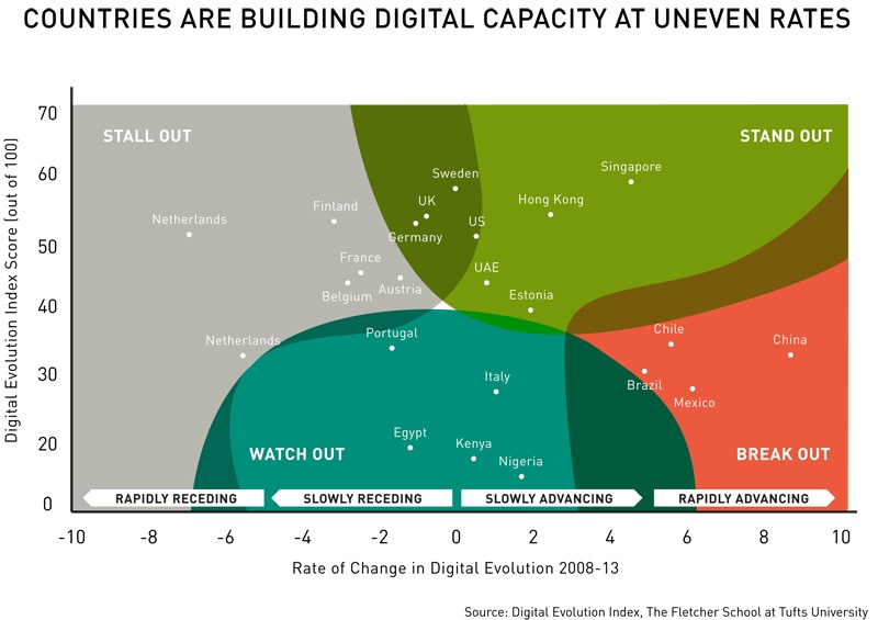 Insights about the digital evolution around the world