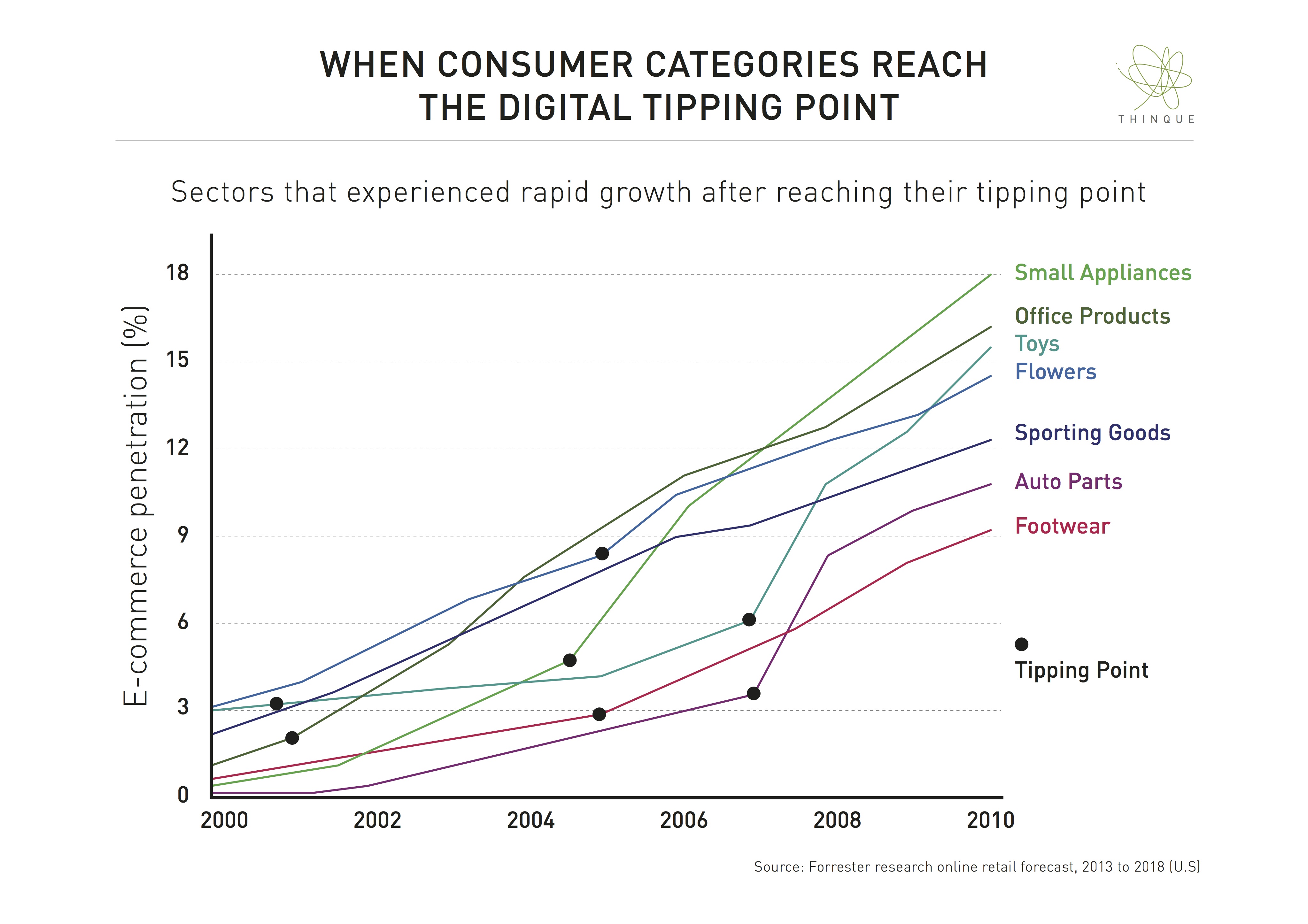 What Happens When Retail Reaches The Digital Tipping Point