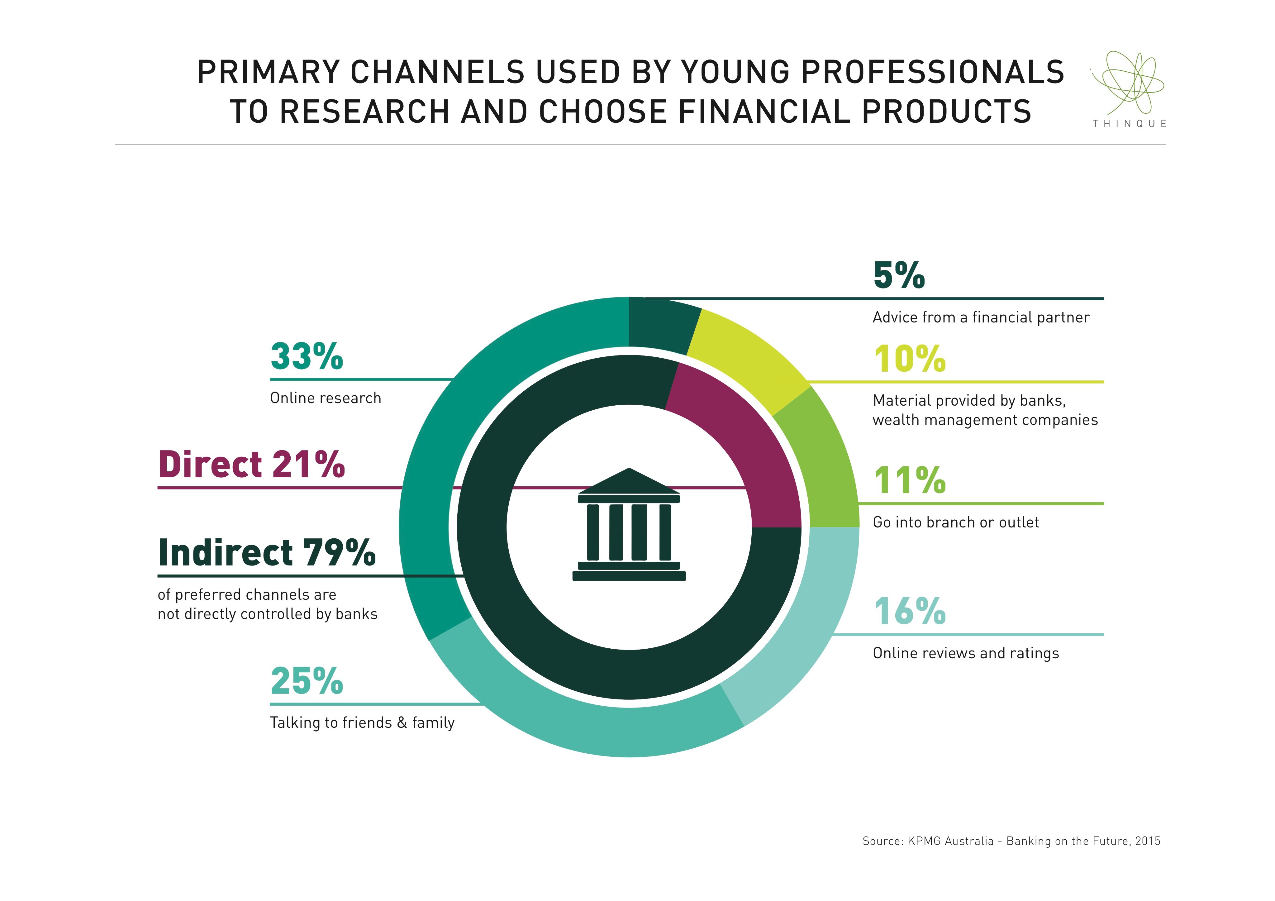 This is How Young Professionals Research And Choose Financial Products