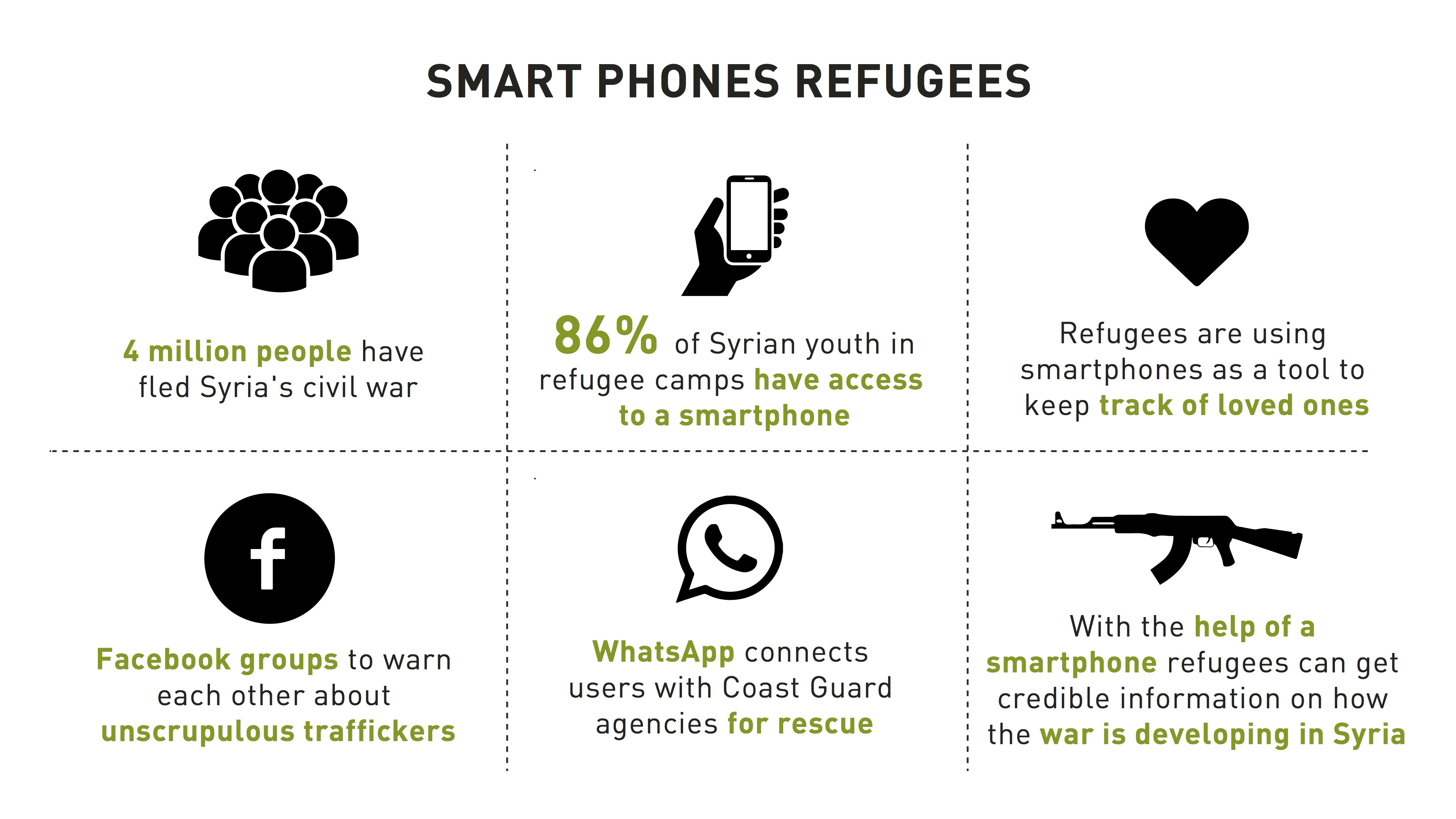 Why Smart Phones Are Essential For Refugees