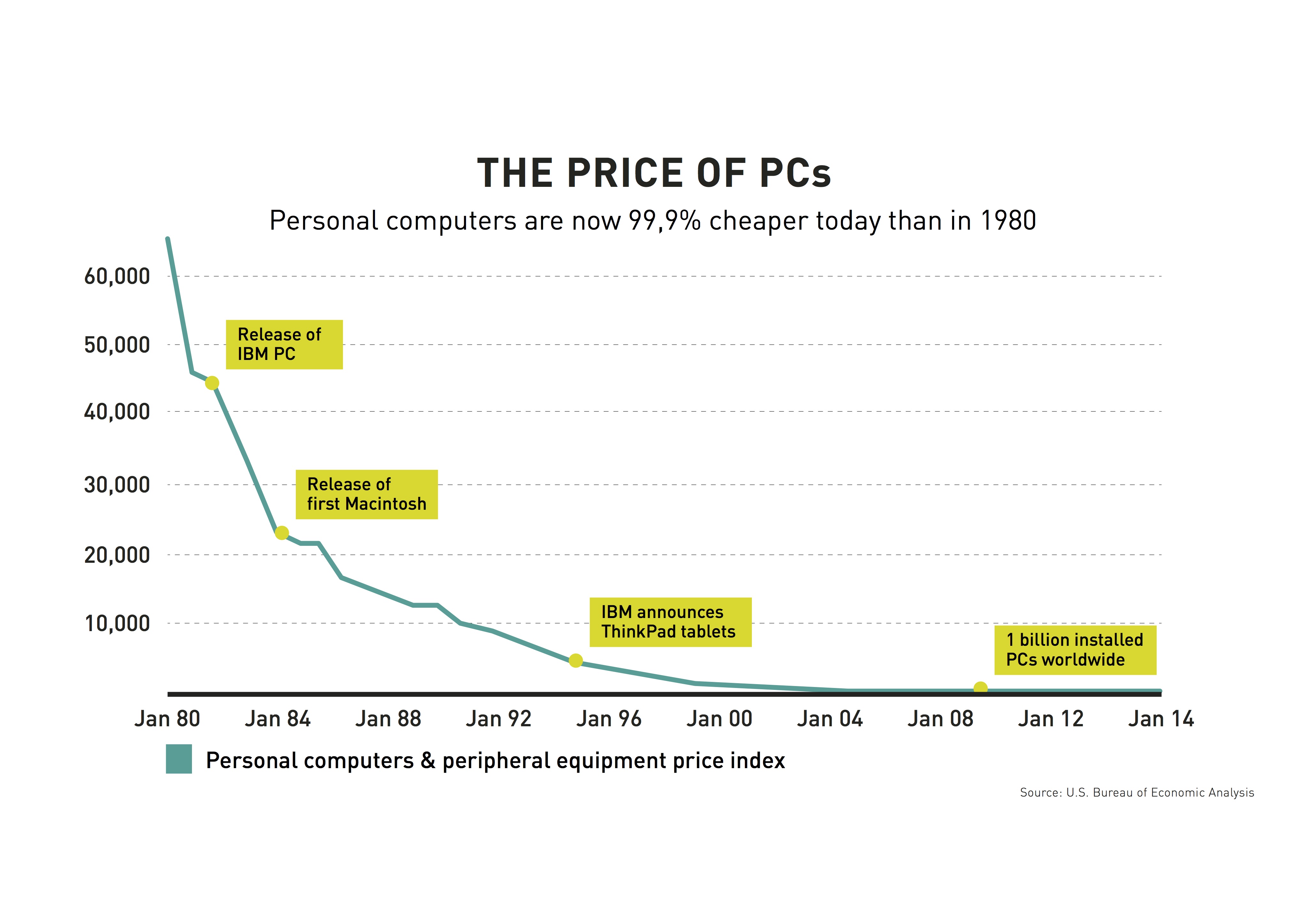 3 Things That Innovation Have Made Very Cheap