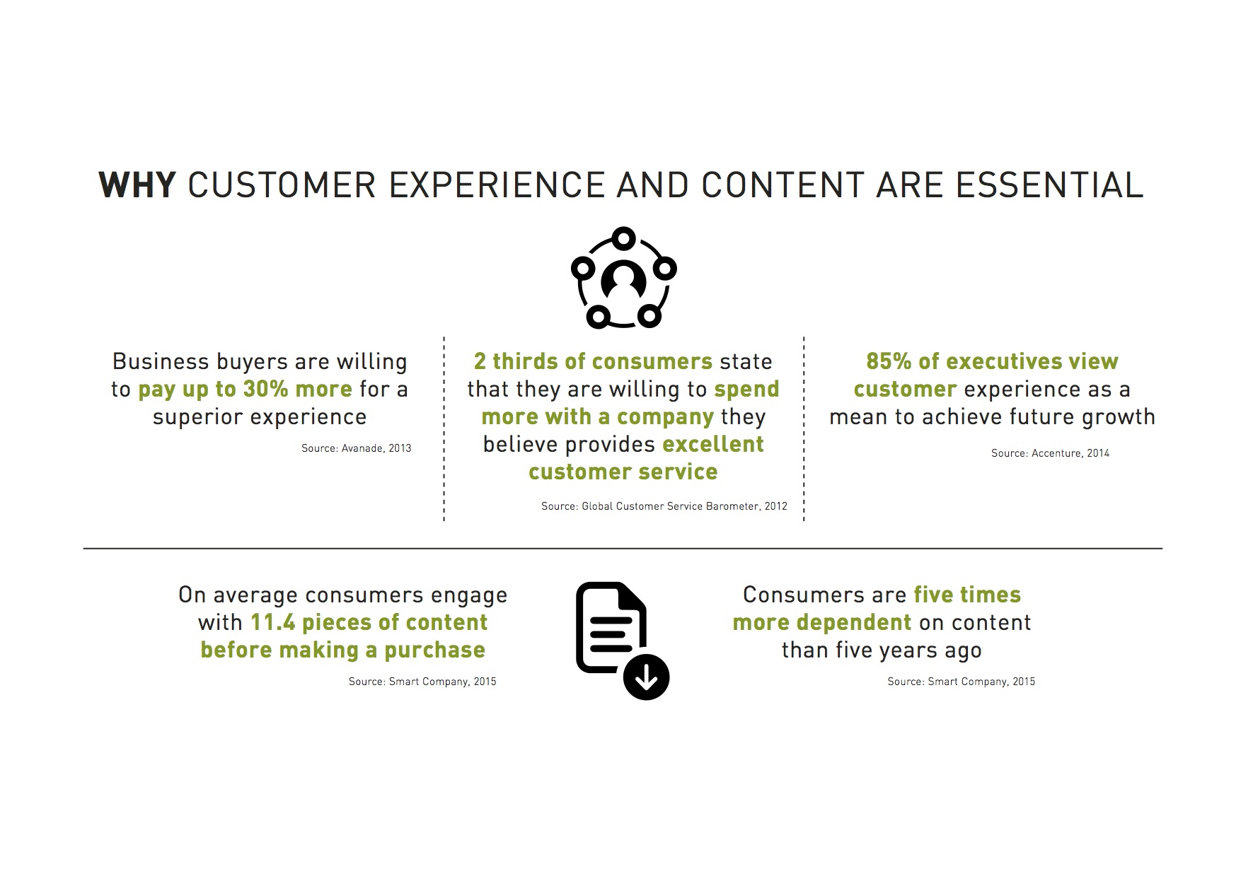 Why Customer Experience And Content Marketing Are Essential